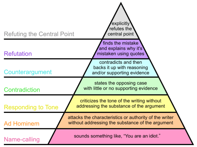 707px-Graham's_Hierarchy_of_Disagreement-en.svg