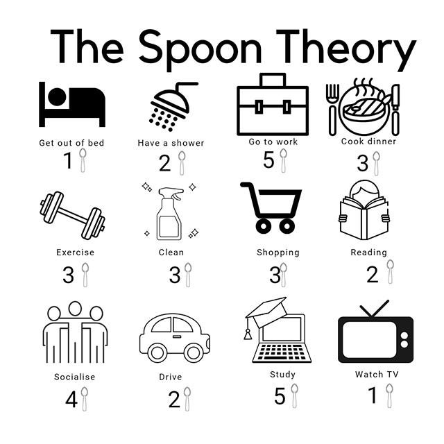 A graphic to help explain spoon theory. Each task has a number of spoons attached to it: Get out of bed,1 spoon. Have a shower, 2 spoons. Go to work, 5 spoons. Cook dinner 3 spoons.