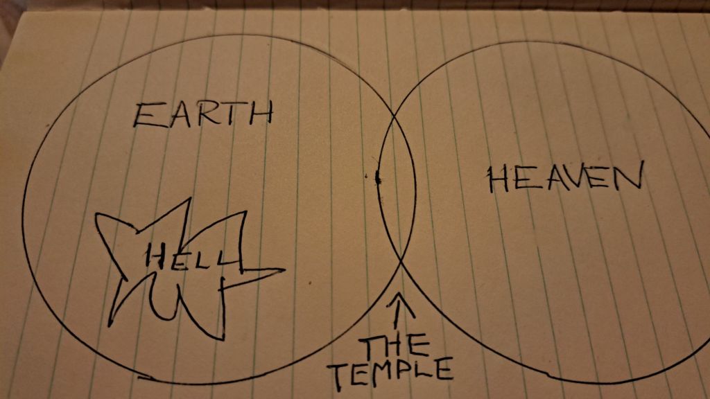 Venn diagram showing Heaven and Earth overlapping at the Temple.